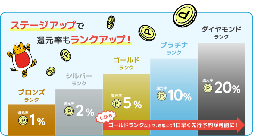ステージアップで還元率もランクアップ